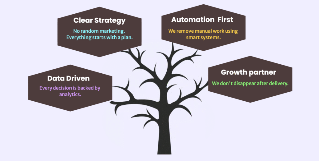 Why choose Justora Digitals over others